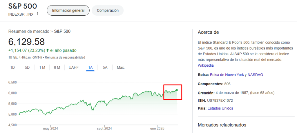 Precio de las acciones de SP500