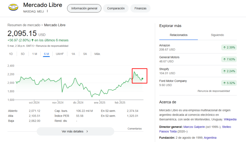 Precio de las acciones de Mercado Libre