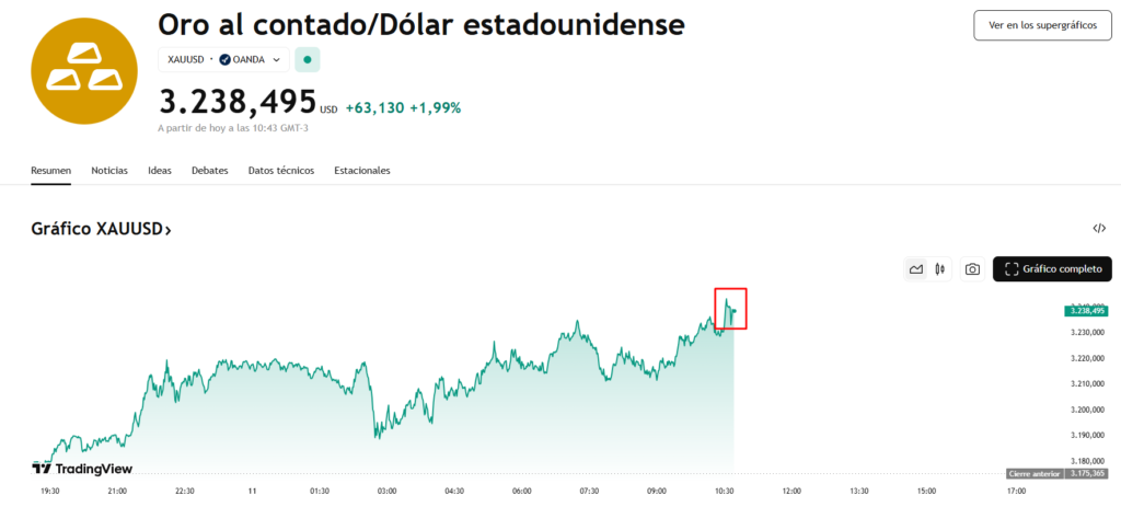 Precio de las acciones de Oro