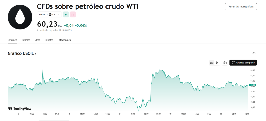 Precio de las acciones de Petroleo